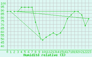 Courbe de l'humidit relative pour Antalya Gazipasa