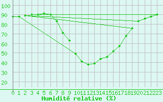 Courbe de l'humidit relative pour Murau