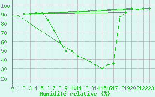 Courbe de l'humidit relative pour Novo Mesto