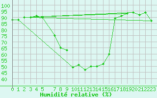 Courbe de l'humidit relative pour Les Eplatures - La Chaux-de-Fonds (Sw)