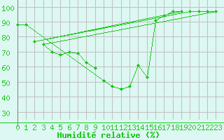 Courbe de l'humidit relative pour Biere
