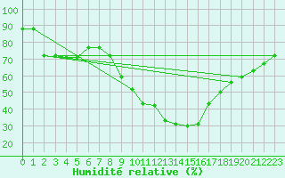 Courbe de l'humidit relative pour Kairouan