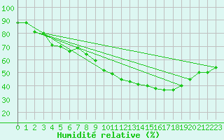 Courbe de l'humidit relative pour Ste (34)