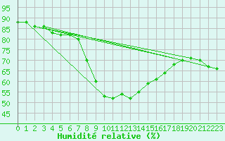Courbe de l'humidit relative pour Kahler Asten