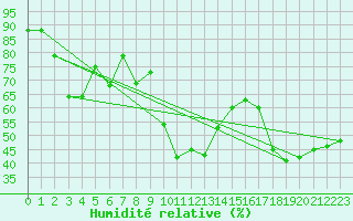 Courbe de l'humidit relative pour Cap Corse (2B)