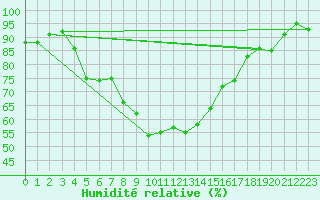 Courbe de l'humidit relative pour Grasque (13)