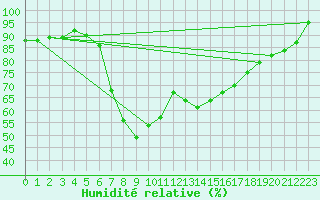 Courbe de l'humidit relative pour Ylivieska Airport