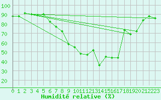 Courbe de l'humidit relative pour Sion (Sw)