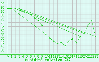 Courbe de l'humidit relative pour Frankfort (All)