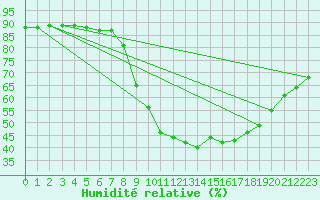 Courbe de l'humidit relative pour Aniane (34)