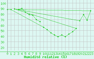 Courbe de l'humidit relative pour Constance (All)