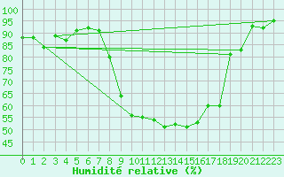 Courbe de l'humidit relative pour Edsbyn