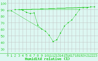 Courbe de l'humidit relative pour Inari Angeli