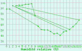 Courbe de l'humidit relative pour Hestrud (59)