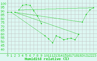 Courbe de l'humidit relative pour Zumarraga-Urzabaleta