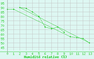 Courbe de l'humidit relative pour Salla kk