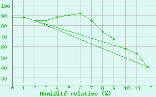 Courbe de l'humidit relative pour Tamarite de Litera