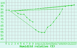 Courbe de l'humidit relative pour Poliny de Xquer