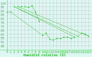 Courbe de l'humidit relative pour Ambrieu (01)