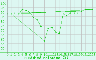 Courbe de l'humidit relative pour Suwalki