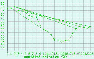 Courbe de l'humidit relative pour Segovia