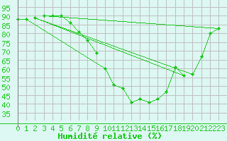 Courbe de l'humidit relative pour Koetschach / Mauthen