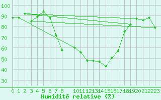 Courbe de l'humidit relative pour Chieming