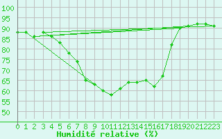 Courbe de l'humidit relative pour Yozgat