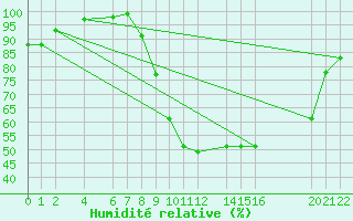 Courbe de l'humidit relative pour Recoules de Fumas (48)