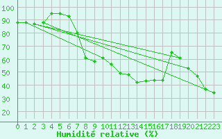 Courbe de l'humidit relative pour Aigle (Sw)