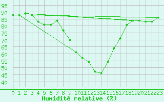 Courbe de l'humidit relative pour Millau - Soulobres (12)