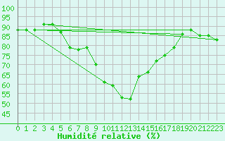 Courbe de l'humidit relative pour Terschelling Hoorn