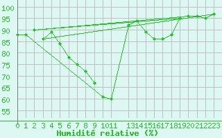 Courbe de l'humidit relative pour Murska Sobota