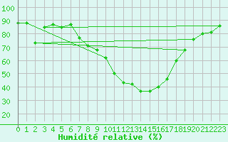 Courbe de l'humidit relative pour Berlin-Dahlem