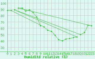 Courbe de l'humidit relative pour Seichamps (54)