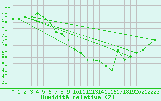 Courbe de l'humidit relative pour Leiser Berge