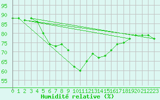 Courbe de l'humidit relative pour Itzehoe