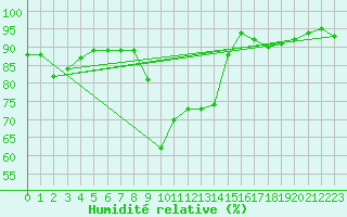 Courbe de l'humidit relative pour Biscarrosse (40)