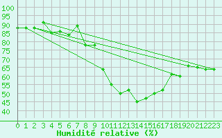 Courbe de l'humidit relative pour La Fretaz (Sw)