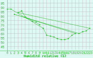 Courbe de l'humidit relative pour Marignane (13)