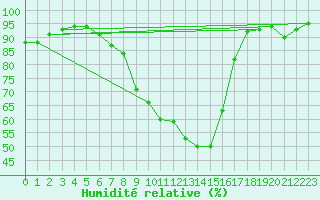 Courbe de l'humidit relative pour Hyvinkaa Mutila