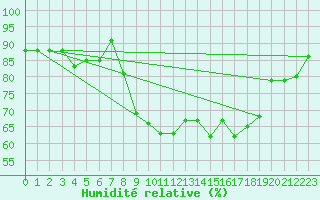 Courbe de l'humidit relative pour Villefontaine (38)
