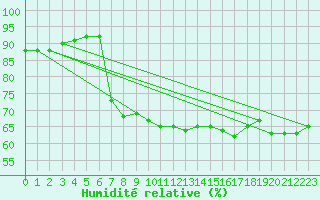 Courbe de l'humidit relative pour Kotsoy