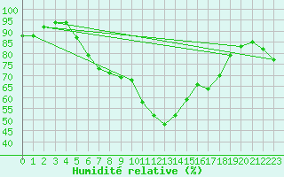 Courbe de l'humidit relative pour Naven