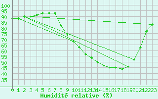 Courbe de l'humidit relative pour Baye (51)