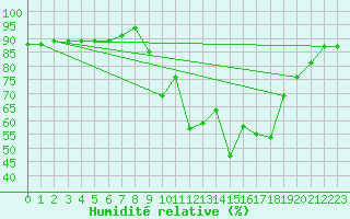 Courbe de l'humidit relative pour Kuemmersruck