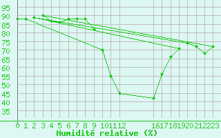 Courbe de l'humidit relative pour Tomtabacken