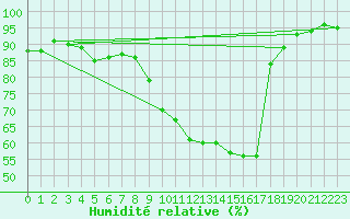 Courbe de l'humidit relative pour Saint-Girons (09)