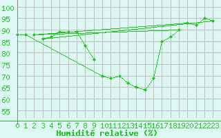 Courbe de l'humidit relative pour Braunschweig