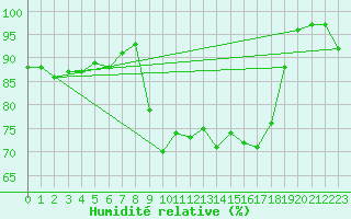 Courbe de l'humidit relative pour Herstmonceux (UK)